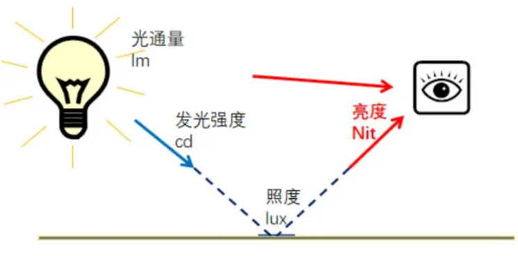 鍏夐氶噺鐓у害鍙戝厜寮哄害浜害鍏崇郴.png